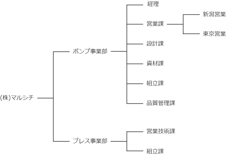 組織図