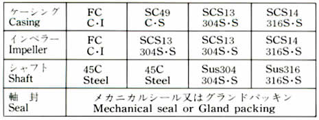 MATERIAL COMBINATION STANDARD TABLE