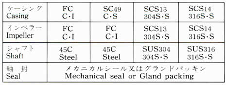 MATERIAL COMBINATION STANDARD TABLE