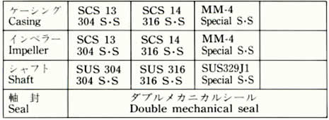 MATERIAL COMBINATION STANDARD TABLE