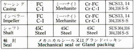 MATERIAL COMBINATION STANDARD TABLE