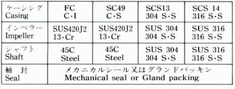 MATERIAL COMBINATION STANDARD TABLE