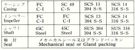 MATERIAL COMBINATION STANDARD TABLE