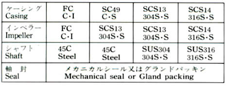 MATERIAL COMBINATION STANDARD TABLE