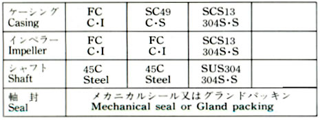 MATERIAL COMBINATION STANDARD TABLE