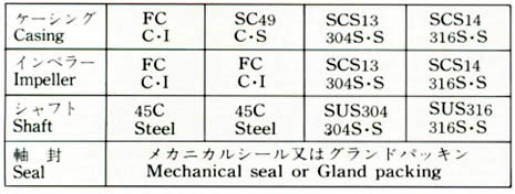 MATERIAL COMBINATION STANDARD TABLE