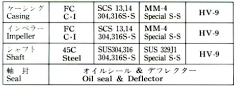 MATERIAL COMBINATION STANDARD TABLE