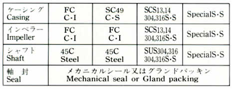 MATERIAL COMBINATION STANDARD TABLE