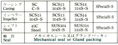 MATERIAL COMBINATION STANDARD TABLE