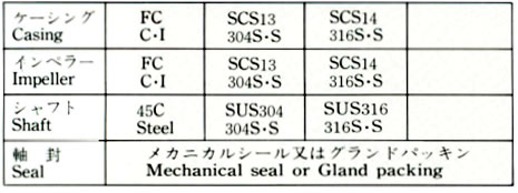 MATERIAL COMBINATION STANDARD TABLE